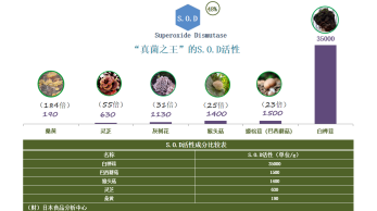 “真菌之王”的S.O.D活性